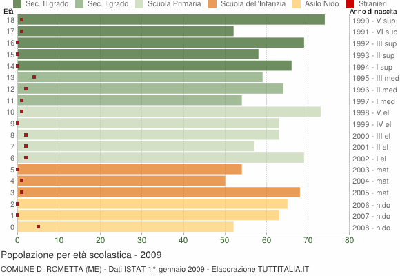 Grafico Popolazione in età scolastica - Rometta 2009