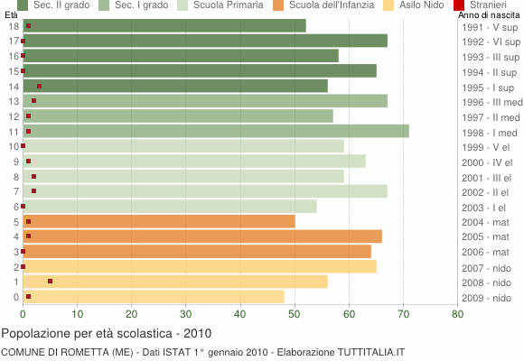 Grafico Popolazione in età scolastica - Rometta 2010