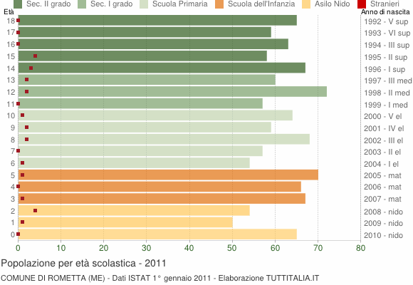 Grafico Popolazione in età scolastica - Rometta 2011