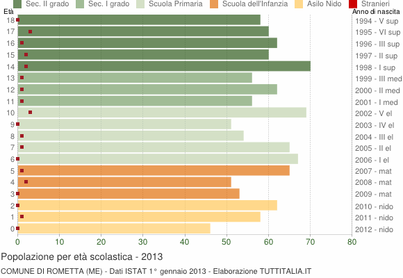 Grafico Popolazione in età scolastica - Rometta 2013