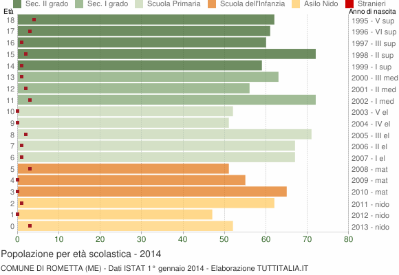 Grafico Popolazione in età scolastica - Rometta 2014