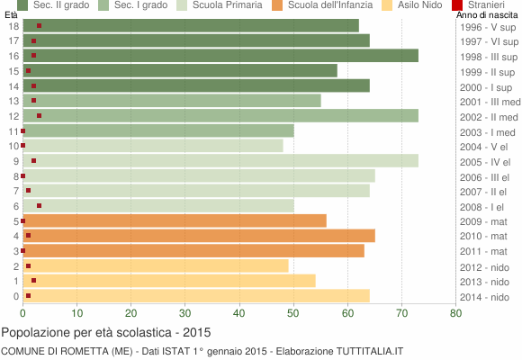 Grafico Popolazione in età scolastica - Rometta 2015
