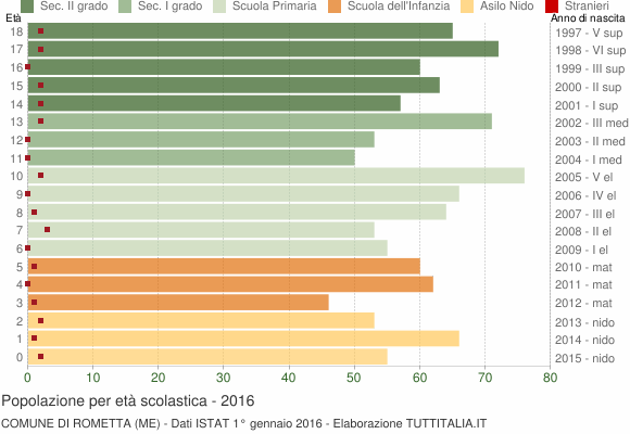 Grafico Popolazione in età scolastica - Rometta 2016