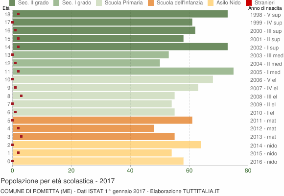 Grafico Popolazione in età scolastica - Rometta 2017