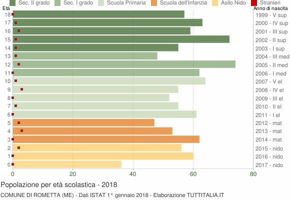 Grafico Popolazione in età scolastica - Rometta 2018
