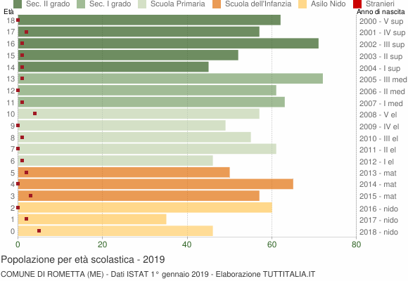 Grafico Popolazione in età scolastica - Rometta 2019