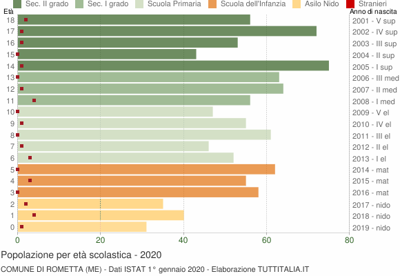 Grafico Popolazione in età scolastica - Rometta 2020