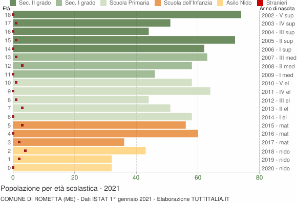 Grafico Popolazione in età scolastica - Rometta 2021