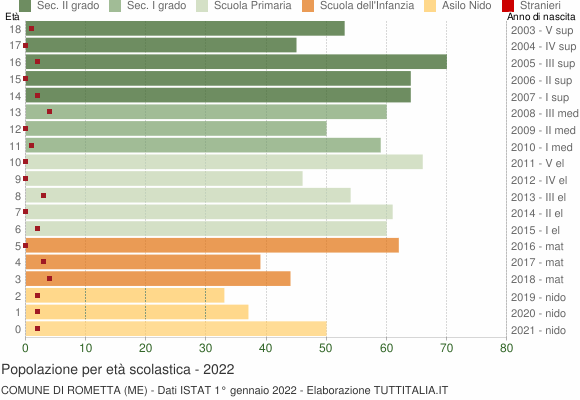 Grafico Popolazione in età scolastica - Rometta 2022