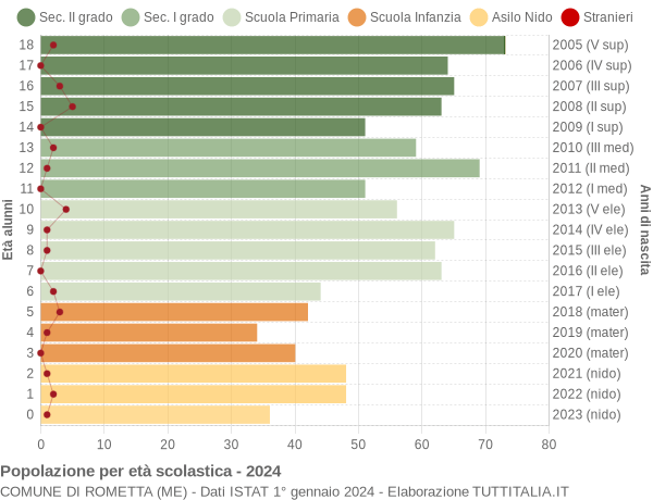 Grafico Popolazione in età scolastica - Rometta 2024