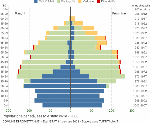 Grafico Popolazione per età, sesso e stato civile Comune di Rometta (ME)