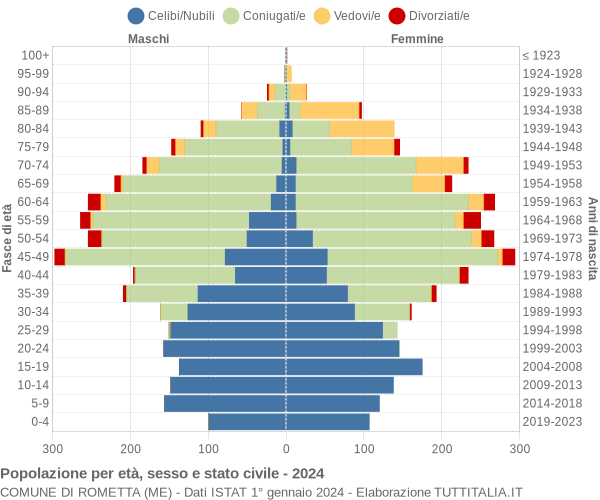 Grafico Popolazione per età, sesso e stato civile Comune di Rometta (ME)