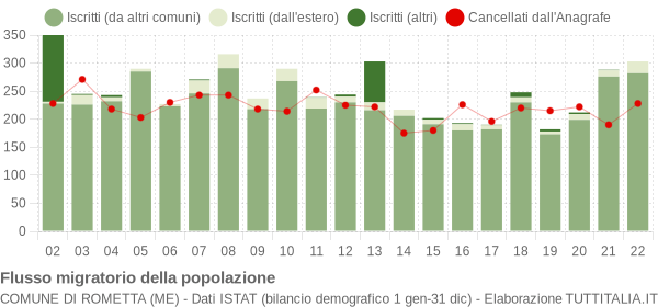 Flussi migratori della popolazione Comune di Rometta (ME)