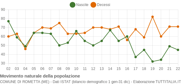 Grafico movimento naturale della popolazione Comune di Rometta (ME)