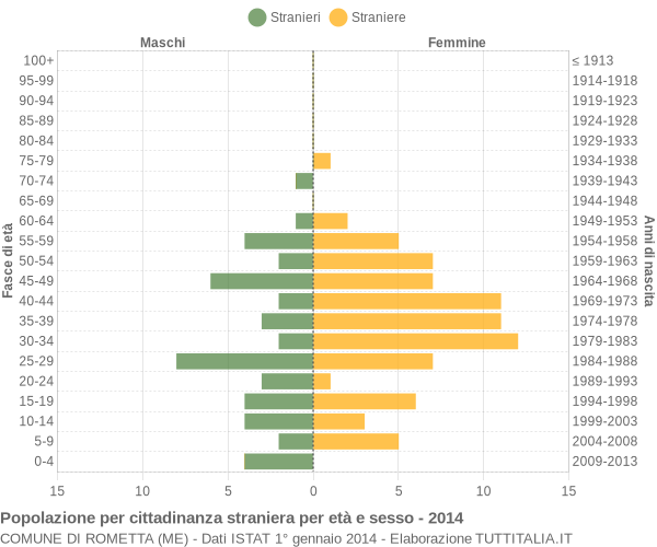 Grafico cittadini stranieri - Rometta 2014