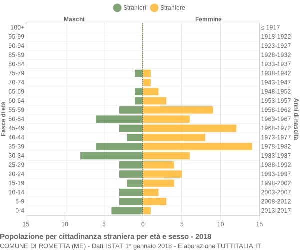 Grafico cittadini stranieri - Rometta 2018