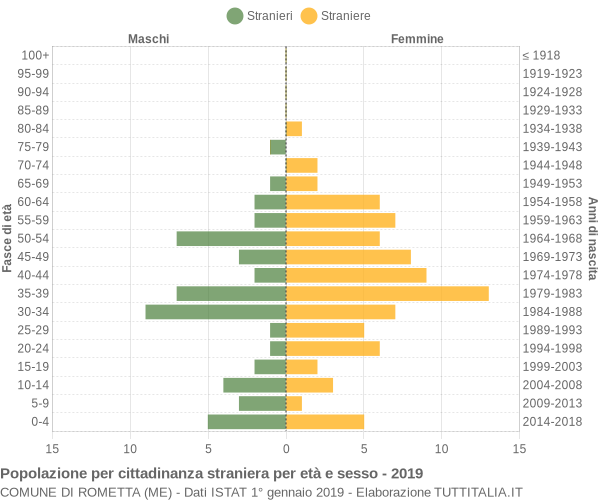 Grafico cittadini stranieri - Rometta 2019