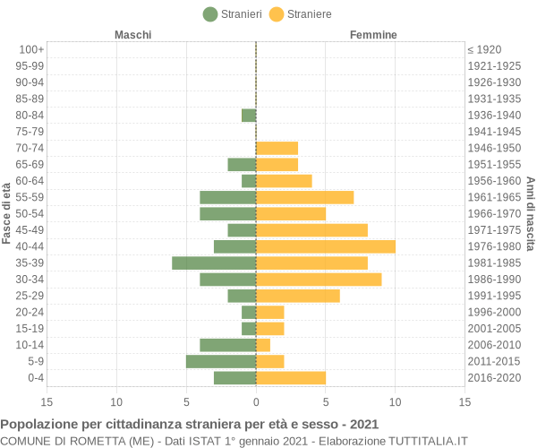 Grafico cittadini stranieri - Rometta 2021