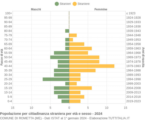 Grafico cittadini stranieri - Rometta 2024