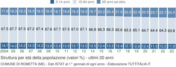 Grafico struttura della popolazione Comune di Rometta (ME)