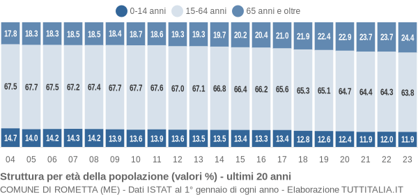 Grafico struttura della popolazione Comune di Rometta (ME)