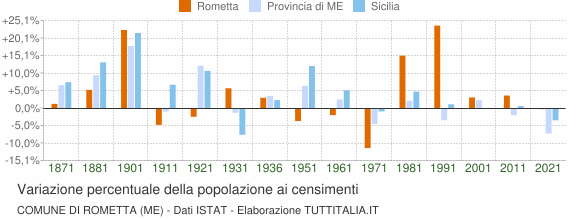 Grafico variazione percentuale della popolazione Comune di Rometta (ME)