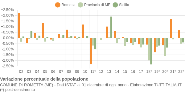 Variazione percentuale della popolazione Comune di Rometta (ME)