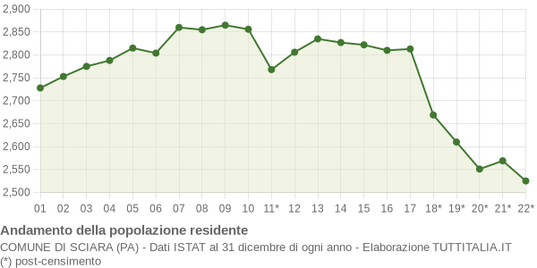 Andamento popolazione Comune di Sciara (PA)