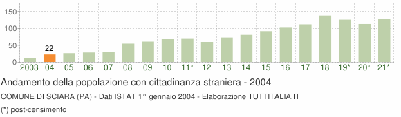 Grafico andamento popolazione stranieri Comune di Sciara (PA)