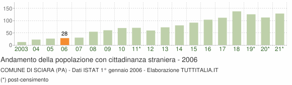 Grafico andamento popolazione stranieri Comune di Sciara (PA)