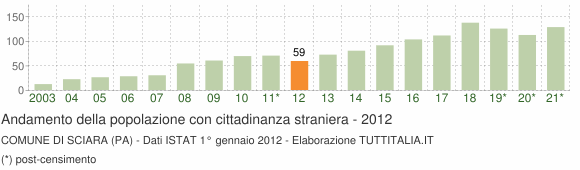 Grafico andamento popolazione stranieri Comune di Sciara (PA)