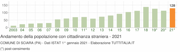 Grafico andamento popolazione stranieri Comune di Sciara (PA)