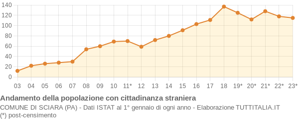 Andamento popolazione stranieri Comune di Sciara (PA)