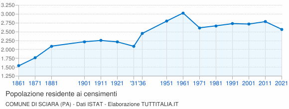 Grafico andamento storico popolazione Comune di Sciara (PA)
