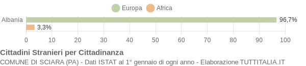 Grafico cittadinanza stranieri - Sciara 2007