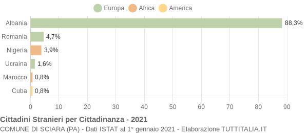 Grafico cittadinanza stranieri - Sciara 2021