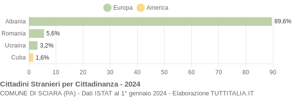 Grafico cittadinanza stranieri - Sciara 2024