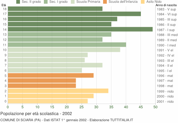 Grafico Popolazione in età scolastica - Sciara 2002