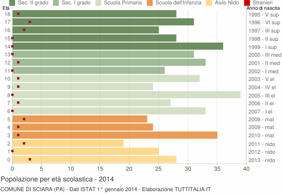 Grafico Popolazione in età scolastica - Sciara 2014