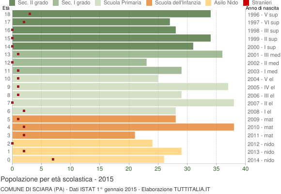 Grafico Popolazione in età scolastica - Sciara 2015