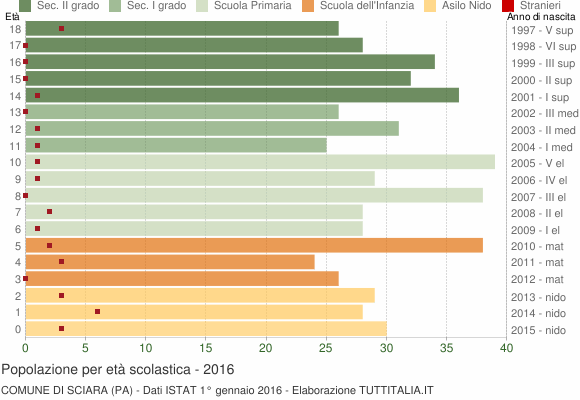 Grafico Popolazione in età scolastica - Sciara 2016