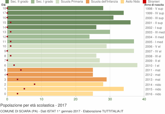Grafico Popolazione in età scolastica - Sciara 2017