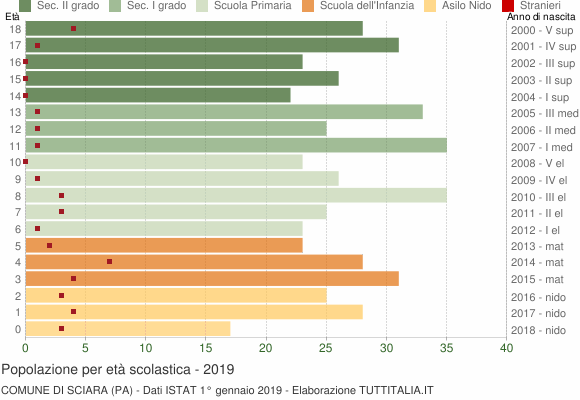 Grafico Popolazione in età scolastica - Sciara 2019
