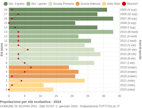 Grafico Popolazione in età scolastica - Sciara 2024