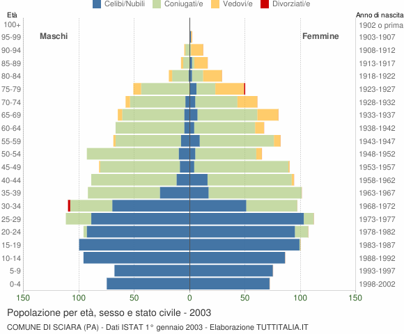 Grafico Popolazione per età, sesso e stato civile Comune di Sciara (PA)