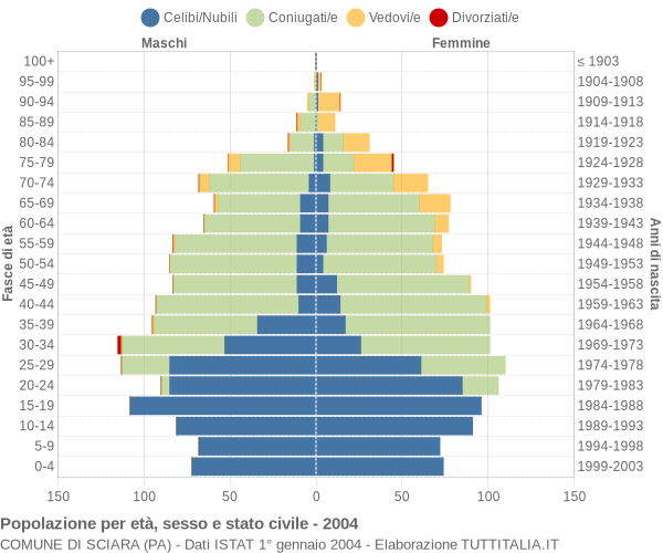 Grafico Popolazione per età, sesso e stato civile Comune di Sciara (PA)