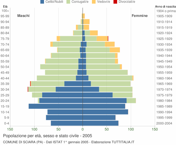 Grafico Popolazione per età, sesso e stato civile Comune di Sciara (PA)