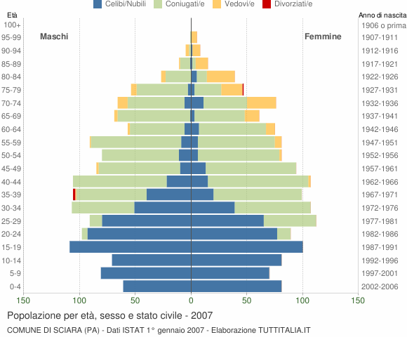 Grafico Popolazione per età, sesso e stato civile Comune di Sciara (PA)