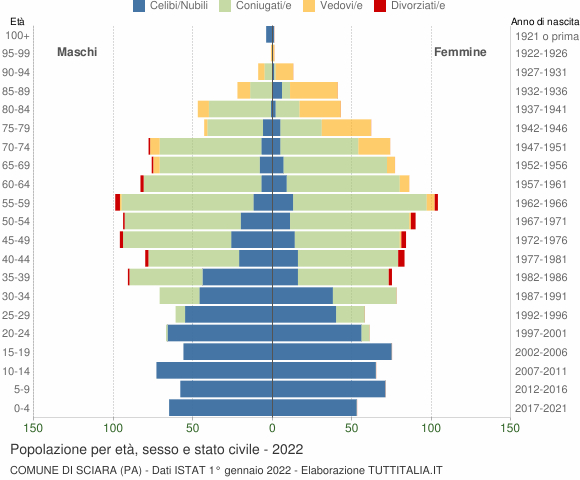 Grafico Popolazione per età, sesso e stato civile Comune di Sciara (PA)