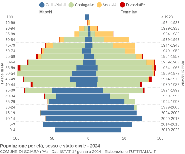 Grafico Popolazione per età, sesso e stato civile Comune di Sciara (PA)